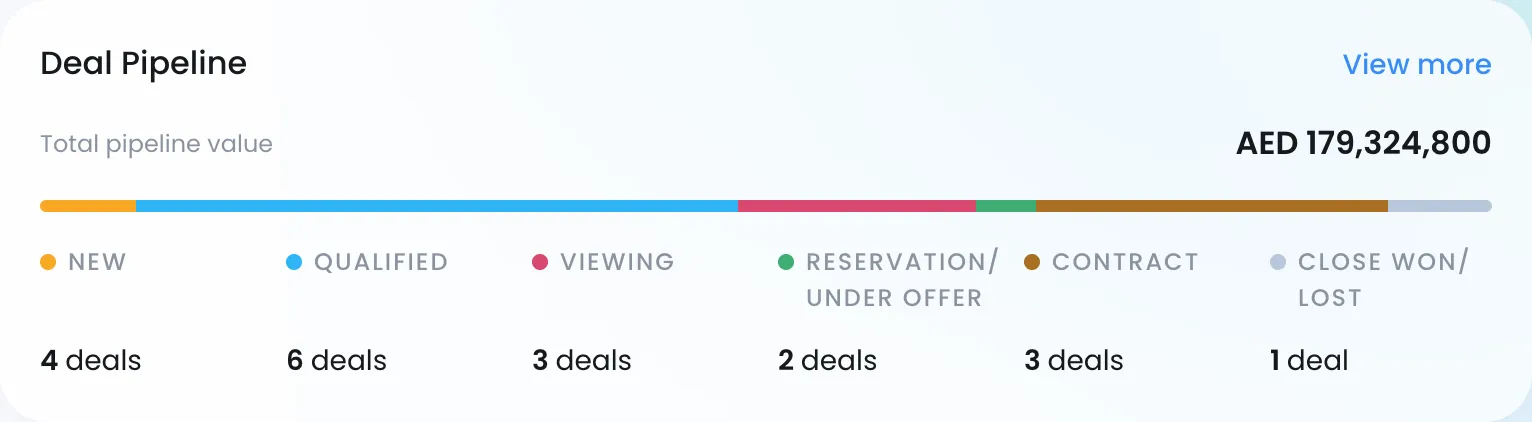 The deal pipeline bar with total pipeline value and the number of deals per stage