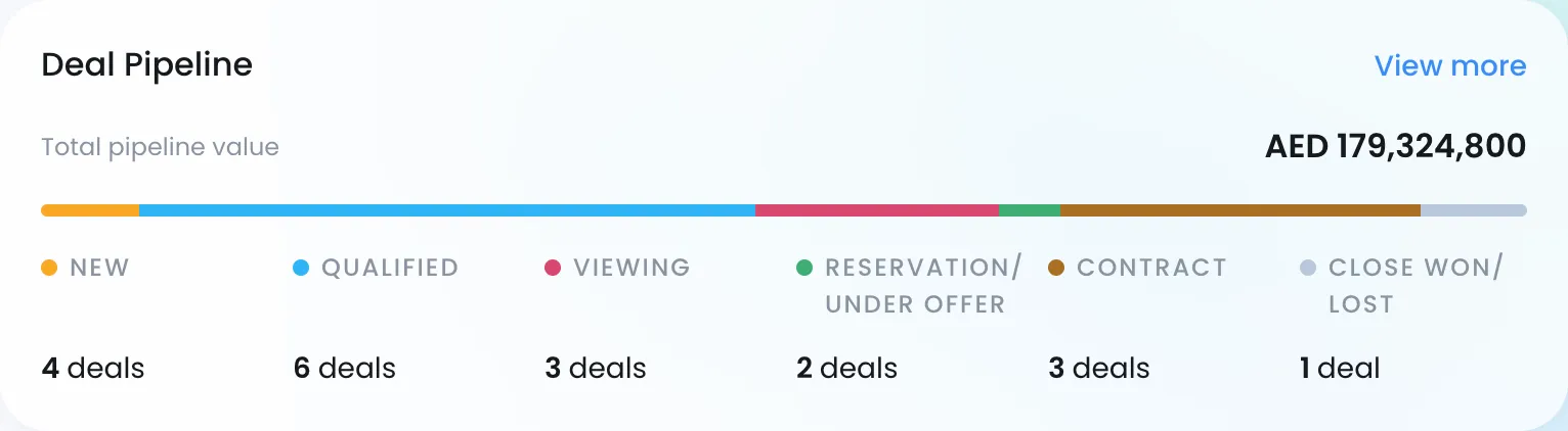 The deal pipeline bar with total pipeline value and the number of deals per stage