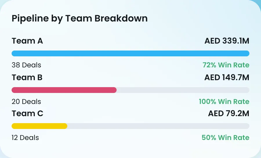 Pipeline by team: value, deals and win rate for teams A, B and C